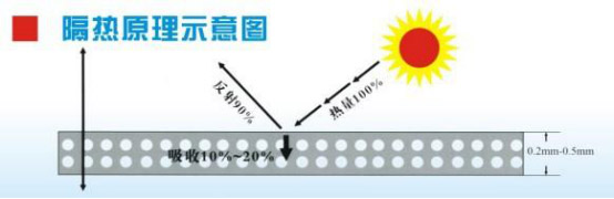 反射隔热原理图